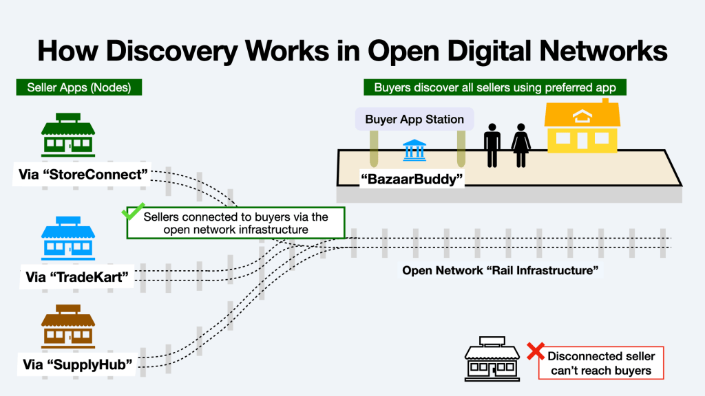Discovery by Design: ONDC and the Future of Being&nbsp;Found